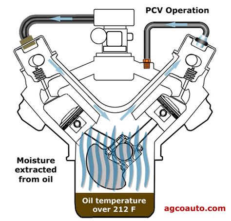 pcv valve explained.